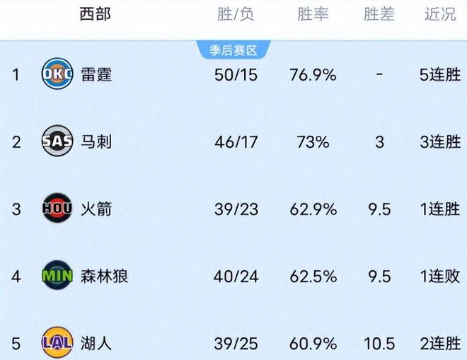 湖人逆风翻盘挺进西部第五 雷霆稳居榜首 火箭意