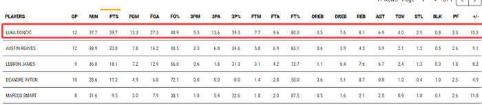 东契奇禁赛湖人迎战奇才 数据统治力震撼联盟