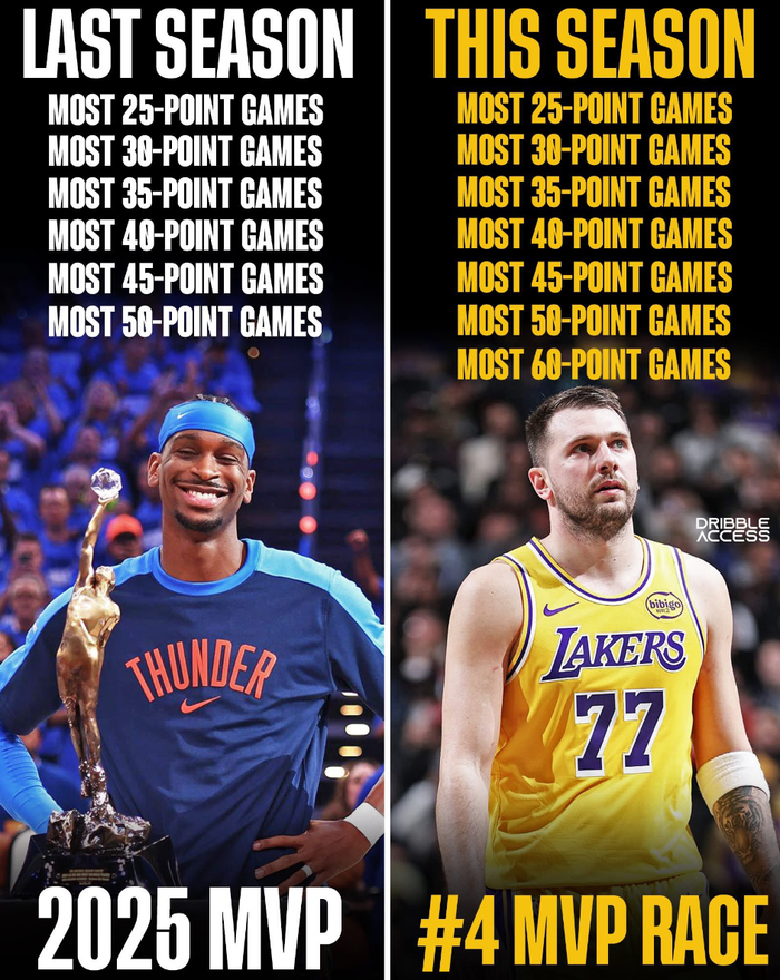 东契奇禁赛湖人迎战奇才 数据统治力震撼联盟