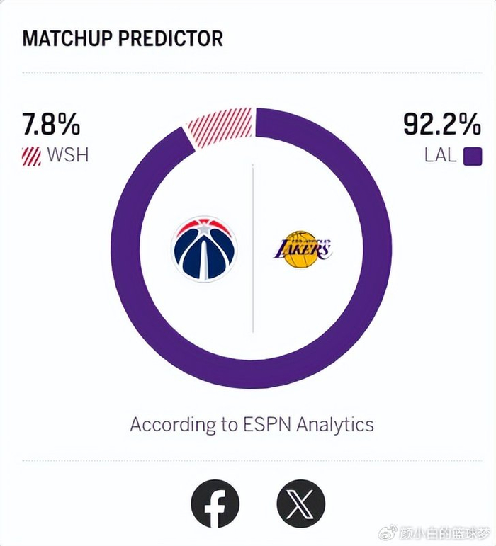 东契奇禁赛湖人迎战奇才 数据统治力震撼联盟