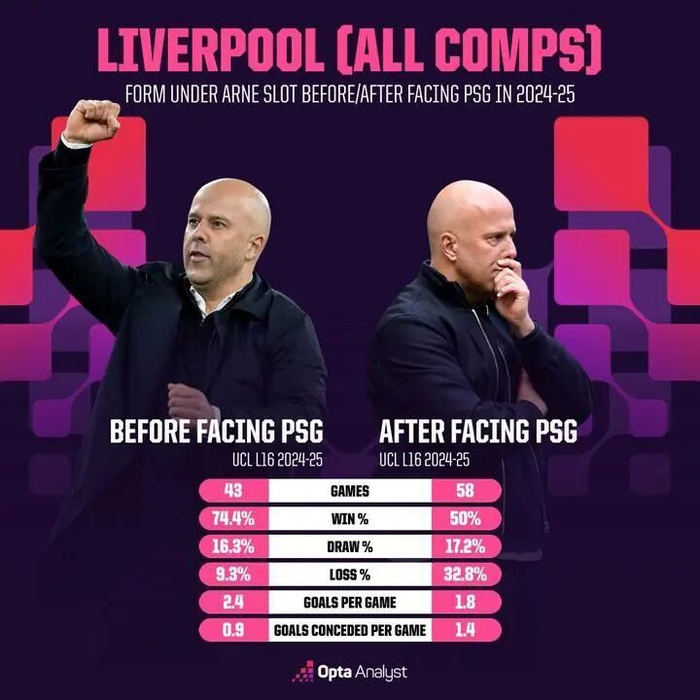 巴黎圣日耳曼以压倒性控球优势完胜利物浦