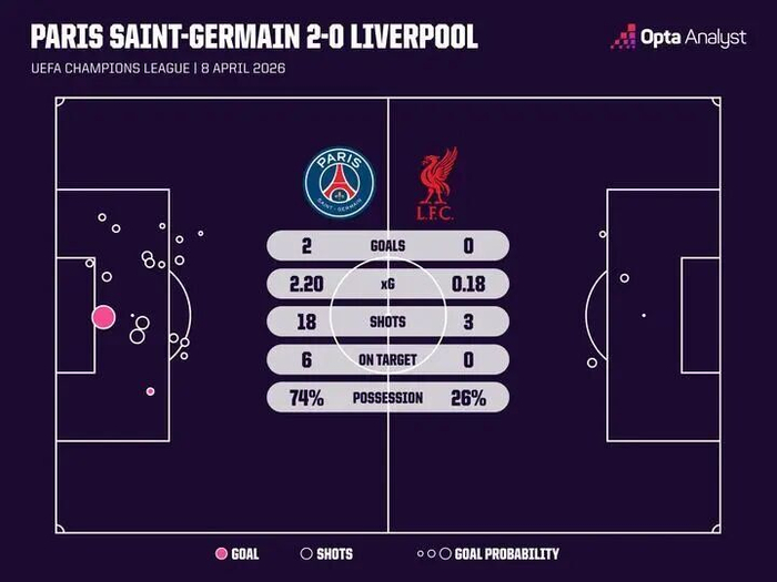 巴黎圣日耳曼以压倒性控球优势完胜利物浦